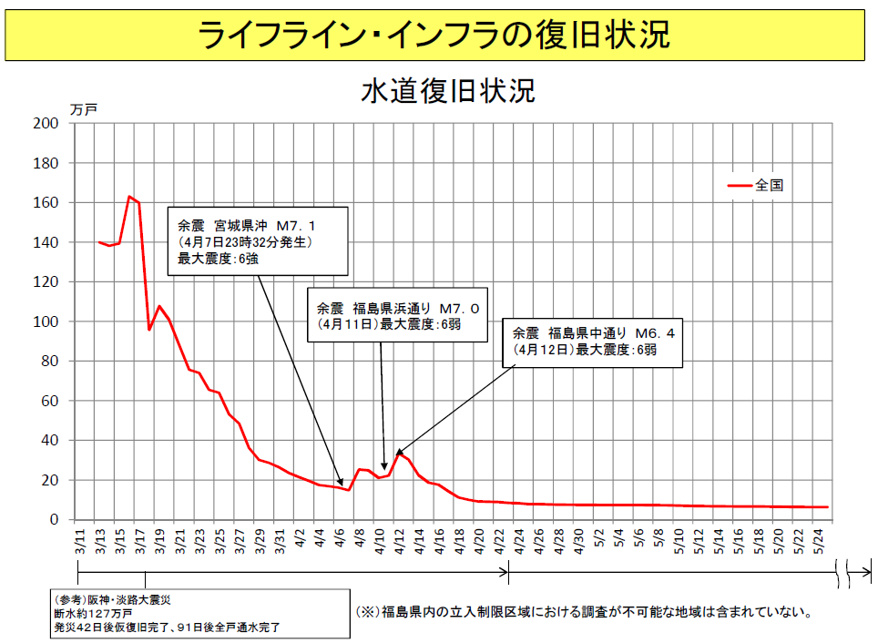 東日本大震災ライフラインの復旧　水道